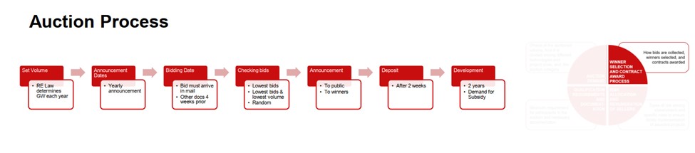 Cách lựa chọn bên thắng thầu và quá trình lựa chọn thầu