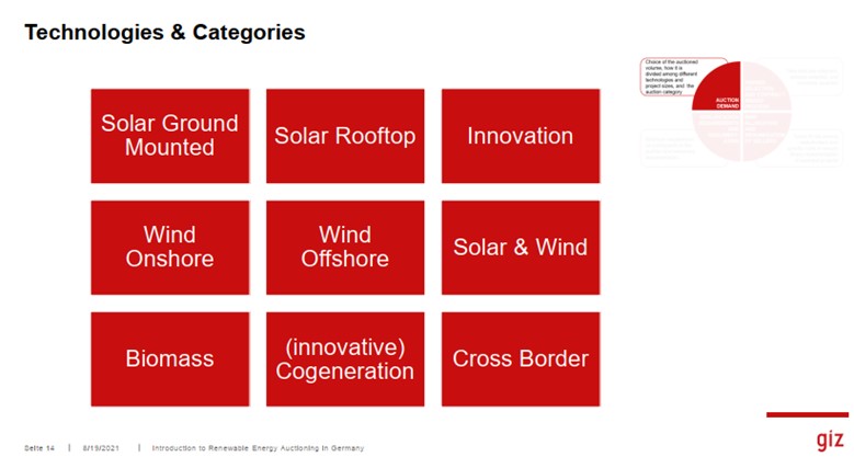 Nhu cầu đấu thầu sẽ thay đổi căn cứ theo loại công nghệ năng lượng tái tạo
