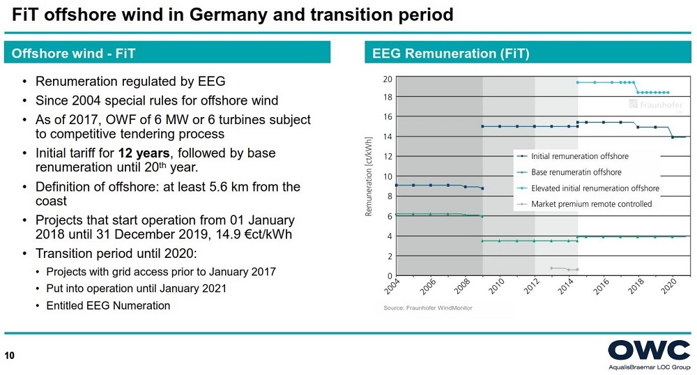 Lộ trình chuyển tiếp cơ chế phát triển cho điện gió ngoài khơi tại Đức