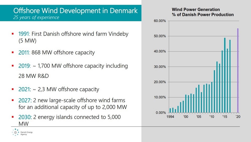 Kế hoạch phát triển điện gió ngoài khơi tại Đan Mạch