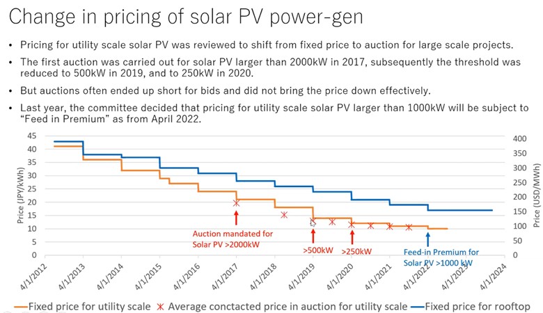 Xu hướng thay đổi giá điện mặt trời tại Nhật Bản