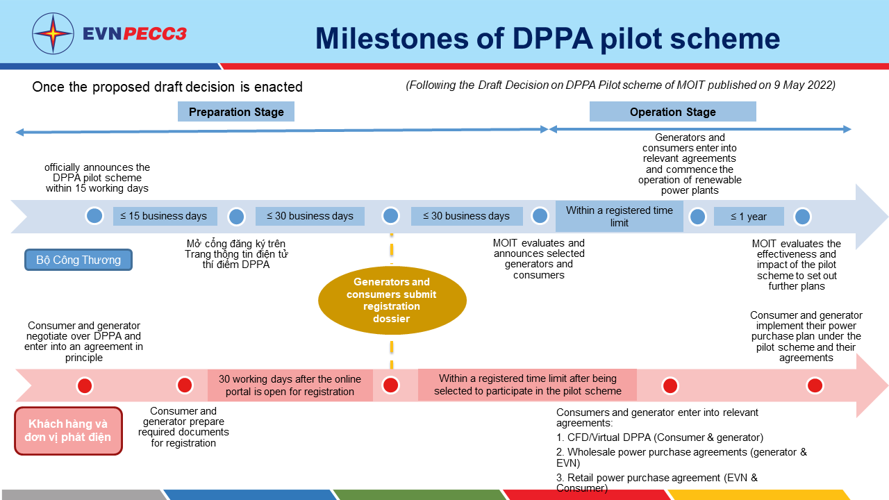 Implementation schedule DPPA